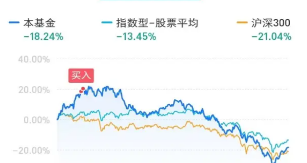 基金亏损