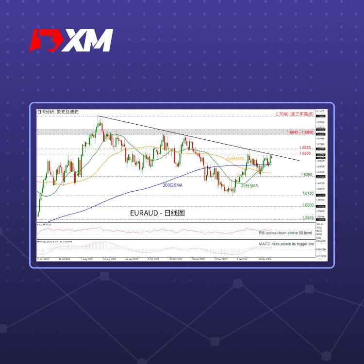 XM官网:技术分析 – EURAUD自长期下行趋势线回落
