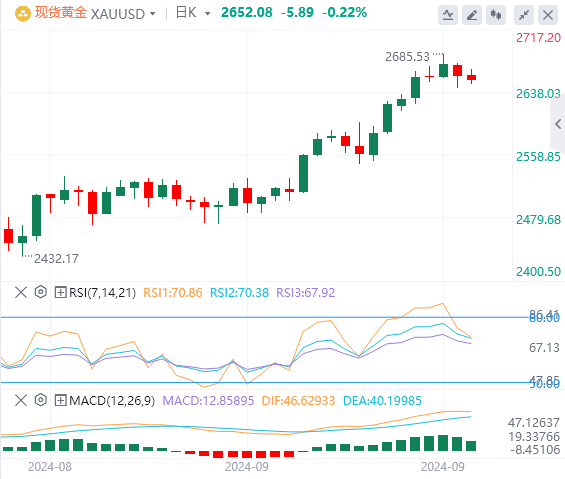 黄金市场今日分析：黄金创纪录涨势有所喘息，未来走势是大涨还是大跌？