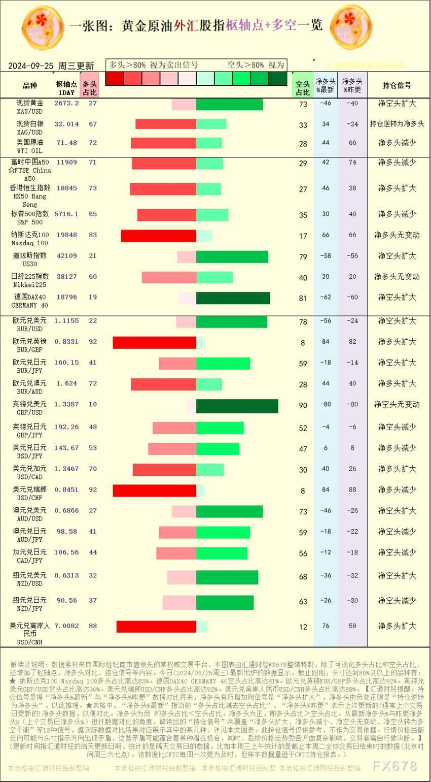 一张图：2024/9/25黄金原油外汇股指“枢纽点+多空持仓信号”一览(2024年11月17日)