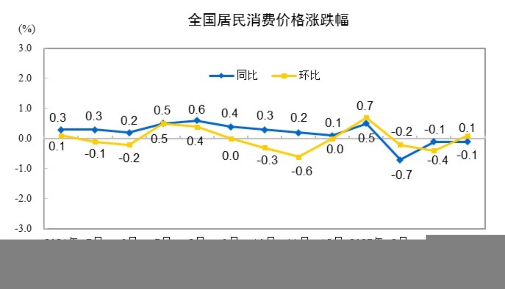 国家统计局：2025年4月份居民消费价格同比下降0.1%