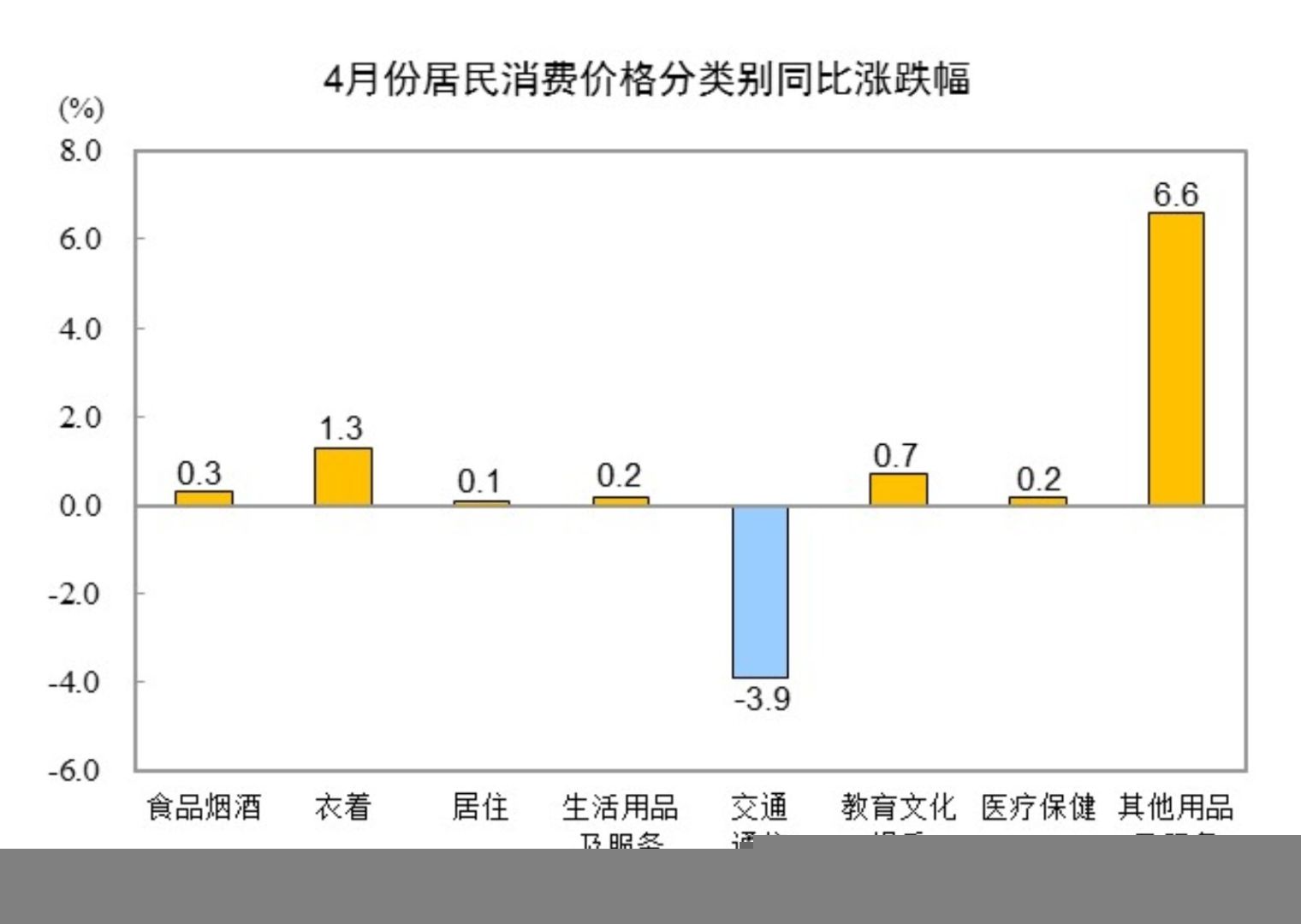 国家统计局：2025年4月份居民消费价格同比下降0.1% - 图片2