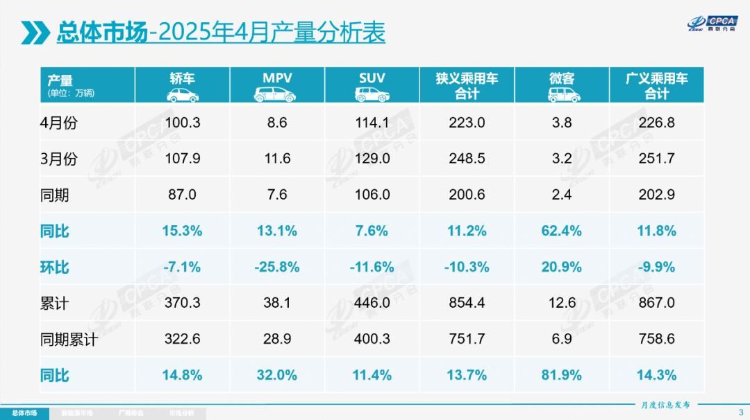崔东树：2025年4月份全国乘用车市场分析 - 图片1
