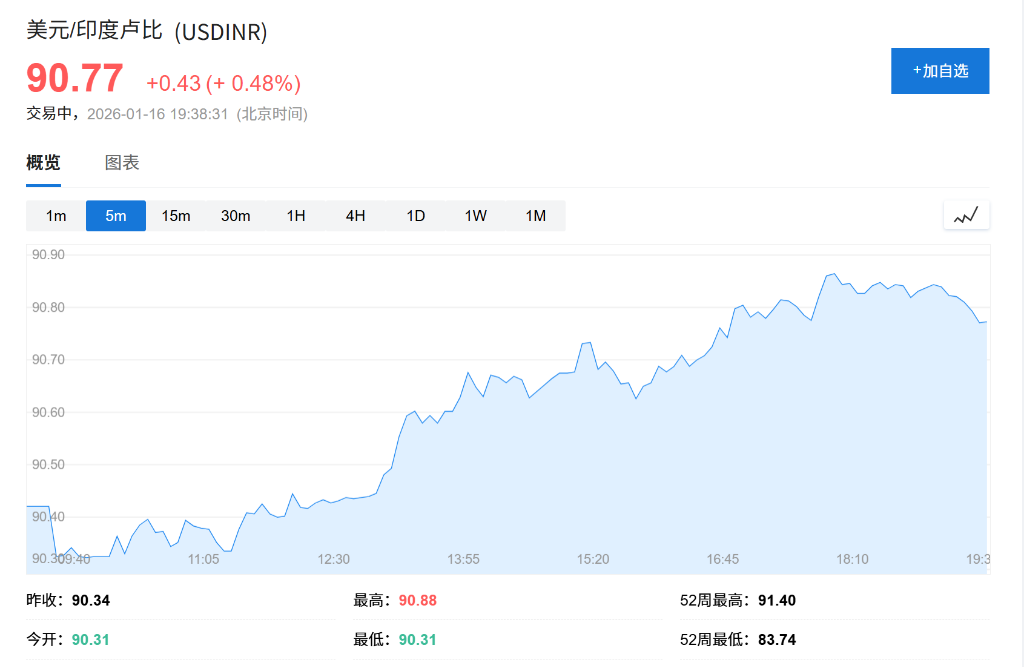 央行支持减弱叠加美元反弹，印度卢比遭遇‘完美风暴’ - 图片1
