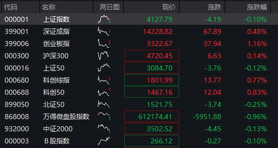 创业板涨超1%，算力硬件股大涨、CPO爆发，恒科指跌超1%，网易跌5%，离岸人民币升破6.9关口