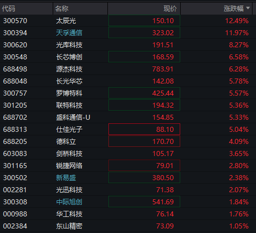 创业板涨超1%	，算力硬件股大涨	、CPO爆发，恒科指跌超1%，网易跌5%	，离岸人民币升破6.9关口 - 图片6