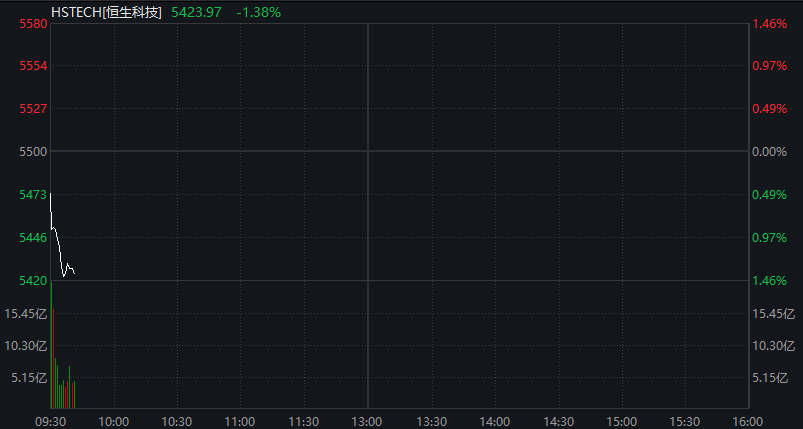 创业板涨超1%，算力硬件股大涨、CPO爆发，恒科指跌超1%	，网易跌5%，离岸人民币升破6.9关口 - 图片11