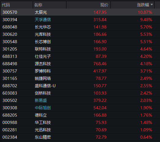 创业板涨超1%，算力硬件股大涨、CPO爆发，恒科指跌超1%	，网易跌5%，离岸人民币升破6.9关口 - 图片10