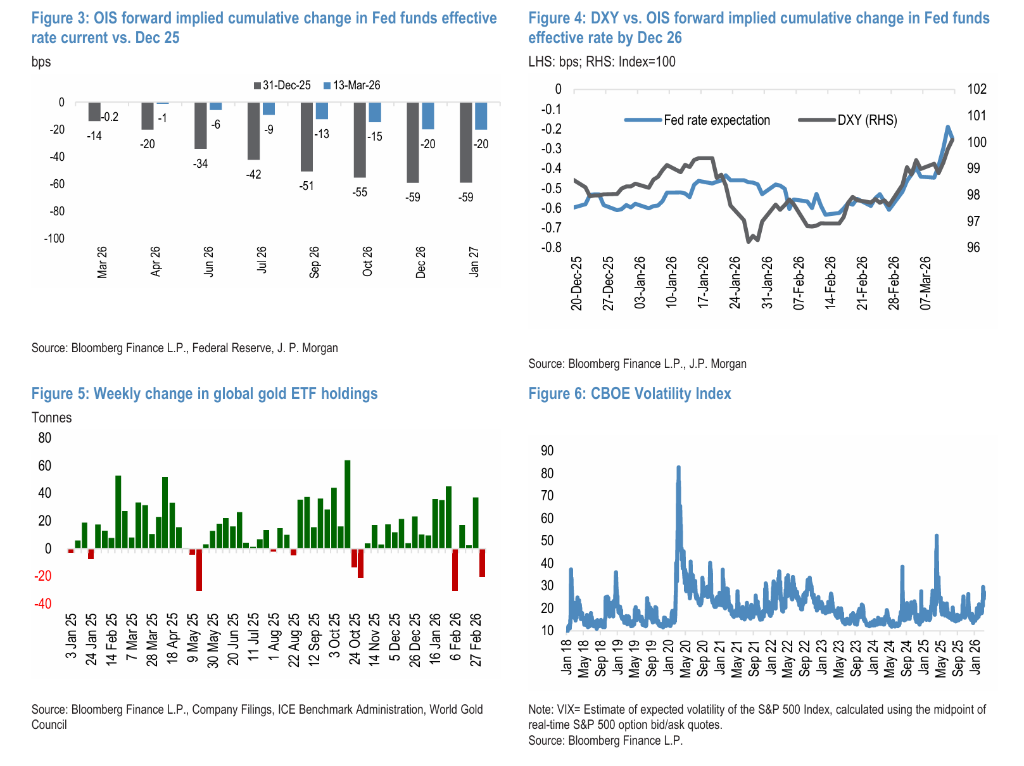 伊朗战争后黄金为何下跌？摩根大通：市场动荡初期，黄金往往首先被抛售，此后或迅速转涨 - 图片2