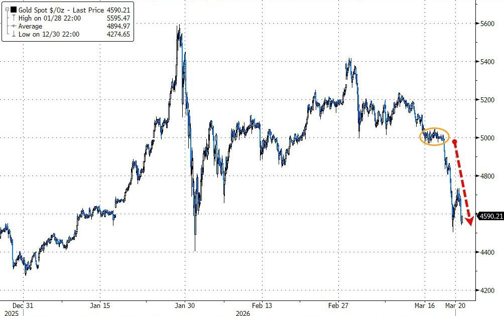 黄金暴跌一周！“1983年大抛售	”再现，中东“卖金筹资”？ - 图片1