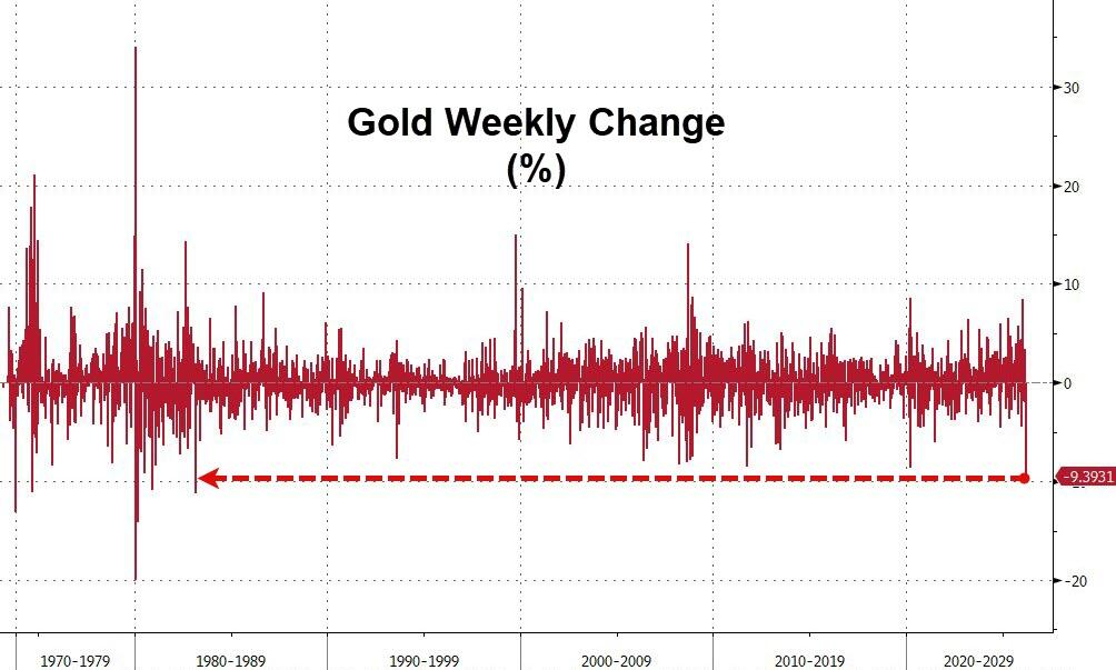 黄金暴跌一周！“1983年大抛售”再现，中东“卖金筹资”？ - 图片2