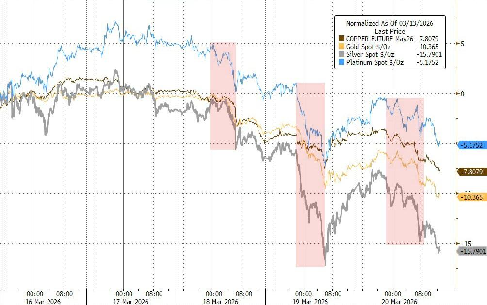 黄金暴跌一周！“1983年大抛售”再现，中东“卖金筹资”？ - 图片3