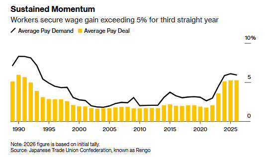 连续三年加薪超5%！日本“春斗”强劲成果为央行加息铺平道路