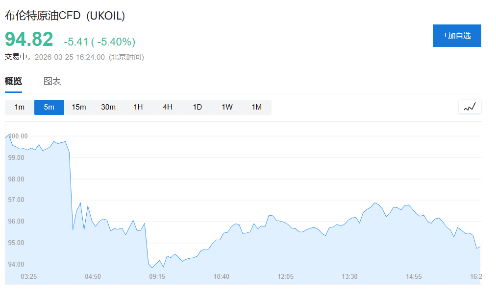 特朗普暗示美伊谈判推进，美股三大期指均涨超1%，现货黄金收复4500关口	，布油大跌5% - 图片2