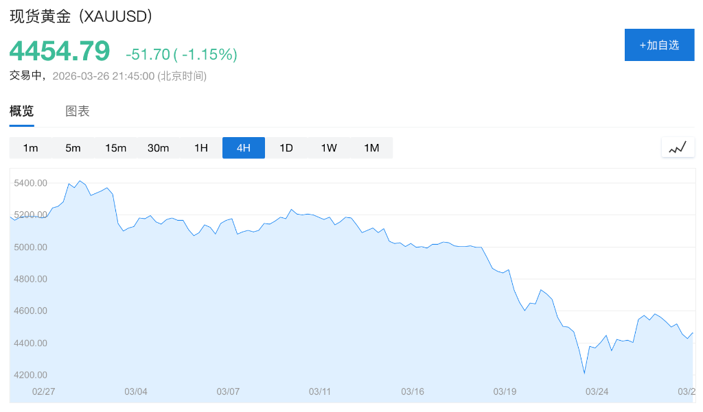 2022年既视感！伊朗战争引发华尔街股债金“三杀”，现金头寸急升至4.3%