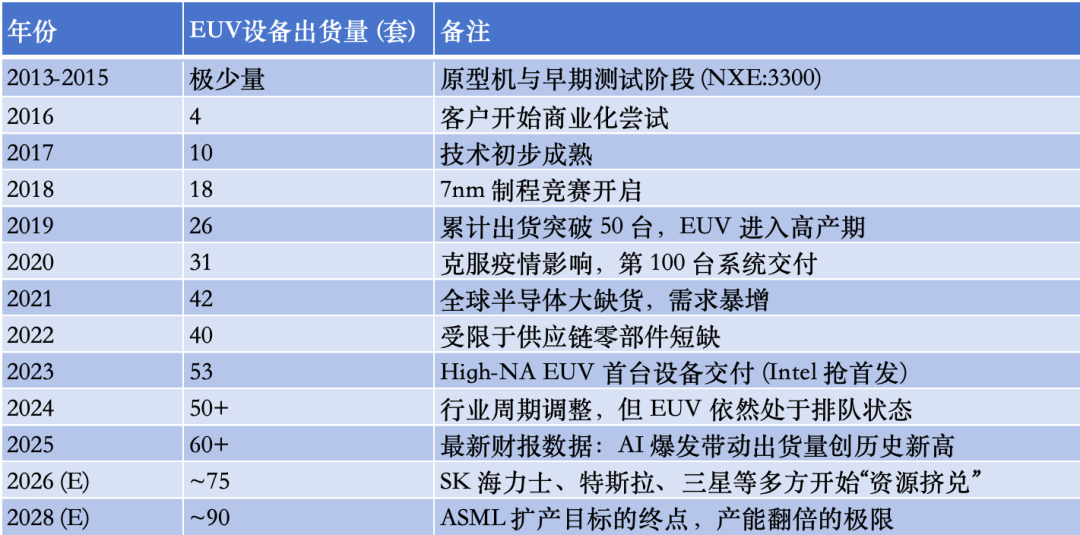 EUV光刻机 不够卖了