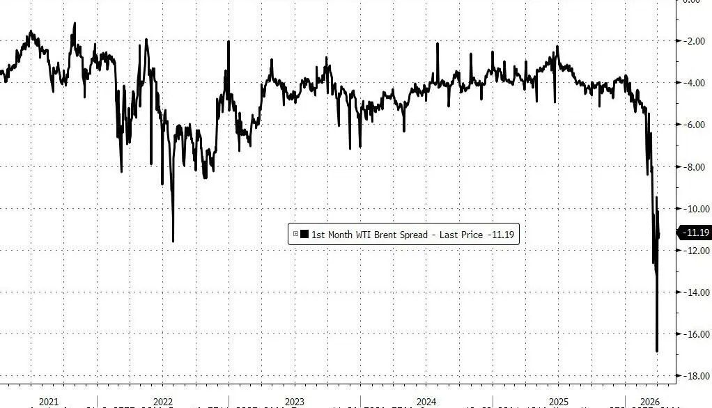 全球争相抢购原油，美国原油溢价创历史新高 - 图片2