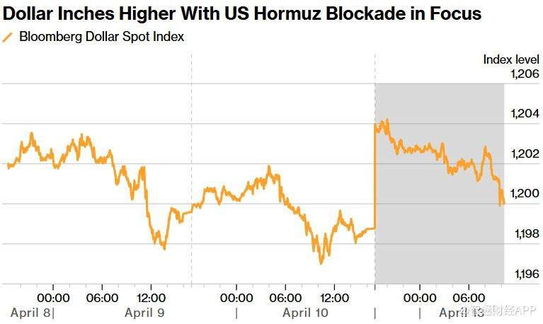 策略师：特朗普下令封锁霍尔木兹海峡 美元走强但上行空间或受限