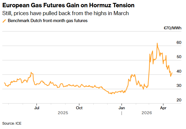 霍尔木兹海峡“开了又关” 欧洲天然气价格应声大涨
