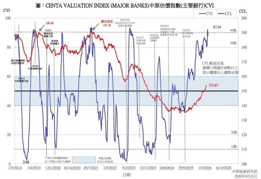中原地产：CVI最新报87.94点为三年次高 料香港楼价升势将会持续
