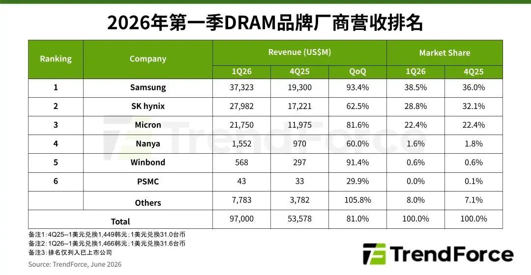 TrendForce：合约价格加速上涨 一季度DRAM产业营收季增81%达970亿美元